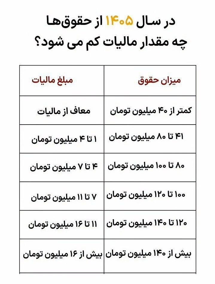 تصمیم خاص دولت درباره دریافتی ماهانه کارمندان و کارگران/ چقدر مالیات از حقوق شما در سال ۱۴۰۵ کسر خواهد شد؟ + جدول
