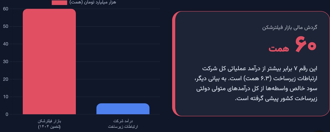 این ۶ گروه، ذینفعان «فیلترینگ» هستند / چه کسانی مانع رفع فیلترینگ میشوند؟