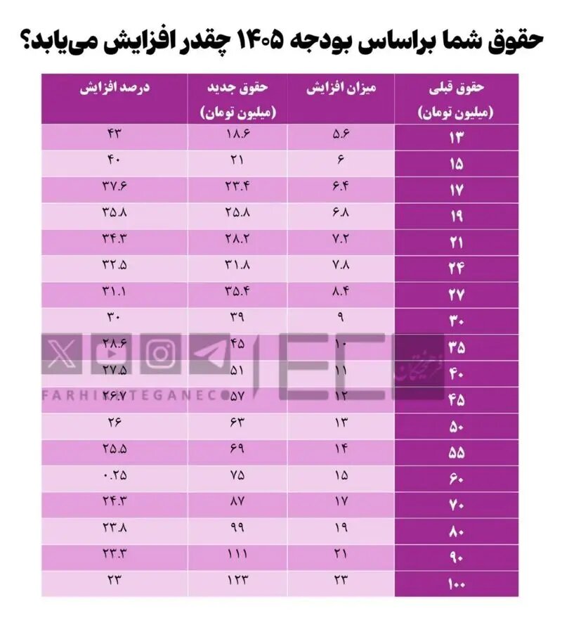کارمندان دولت حتما بخوانند / افزایش حقوق کارمندان با یکدیگر متفاوت شد / میزان و درصد افزایش حقوق خود در سال 1405 را ببینید + جدول 2