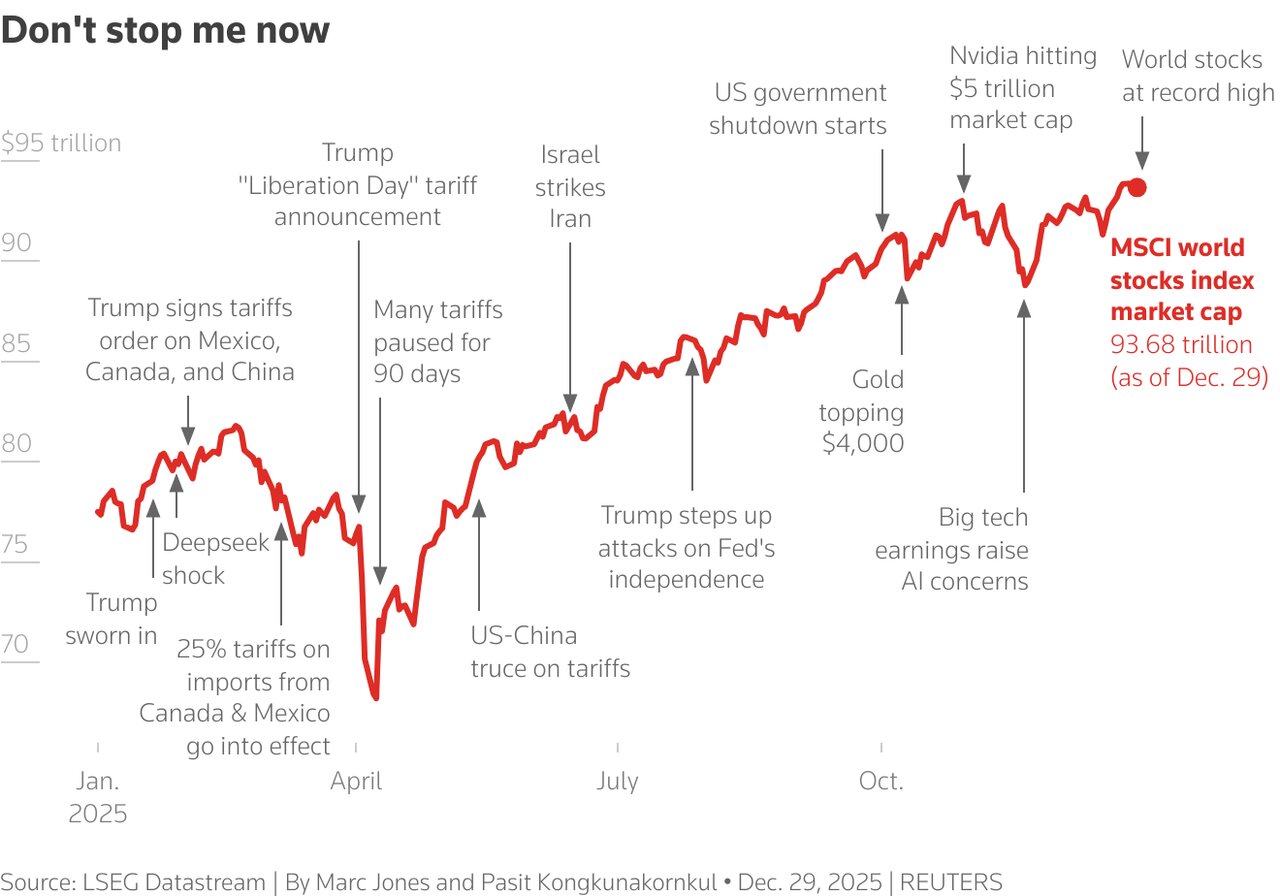 رکوردشکنی طلا با جهش ۶۵ درصدی/ چرا بازار ارزهای نوظهور تغییر کرد؟