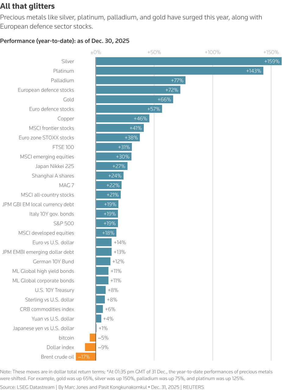رکوردشکنی طلا با جهش ۶۵ درصدی/ چرا بازار ارزهای نوظهور تغییر کرد؟