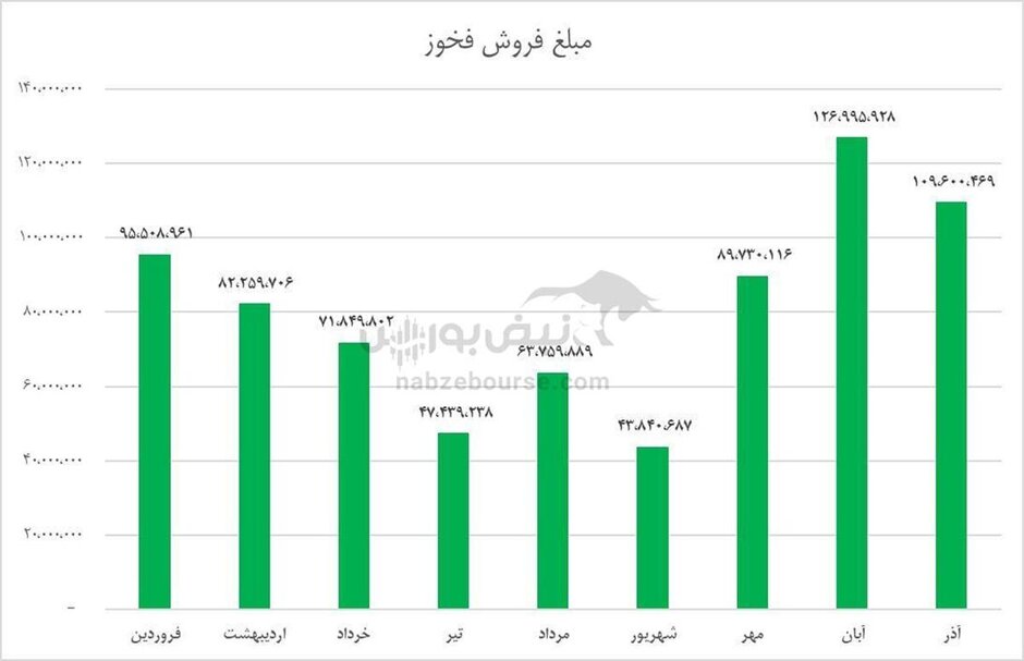فروش پاییز فولاد خوزستان بیش از دو برابر تابستان شد
