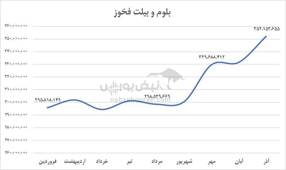 فروش پاییز فولاد خوزستان بیش از دو برابر تابستان شد
