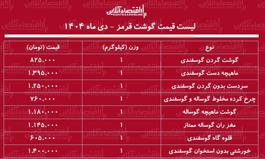 قیمت جدید گوشت قرمز امروز ۱۳ دی ۱۴۰۴ / گوشت خورشتی به ۱.۵ میلیون تومان نزدیک شد + جدول