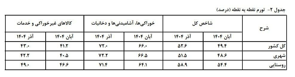 هشدار نسبت به حذف اقلام غذایی با افزایش تورم؛ غذا به کالای لوکس تبدیل شده/ کالابرگ بدون ثبات اقتصادی کارایی ندارد/ پای مرغ یا سویا بجای گوشت!