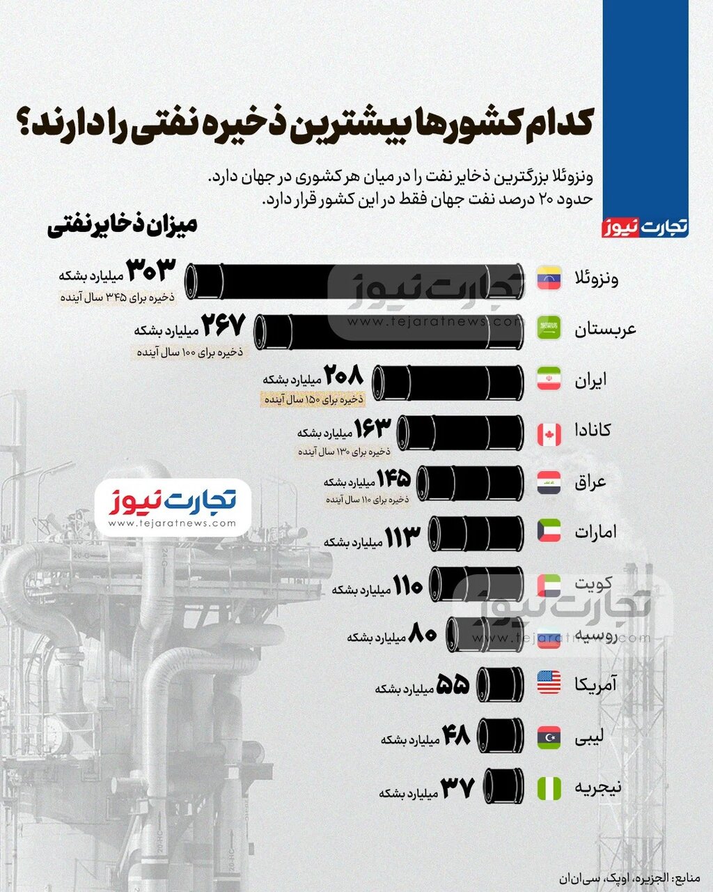 کدام کشورها بزرگ‌ترین ذخیره نفتی را دارند؟/ عکس