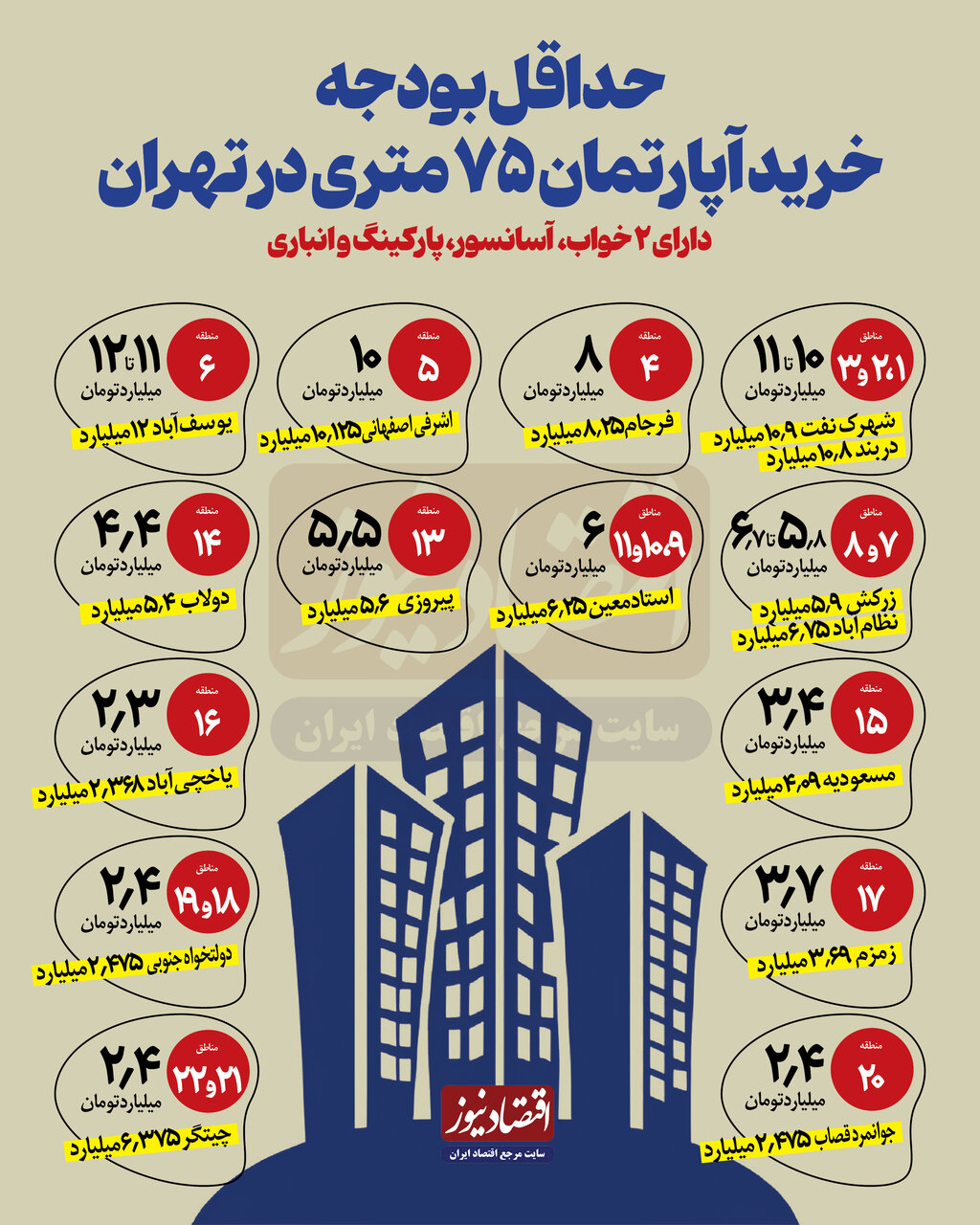 هزینه واقعی خرید مسکن ۷۵ متری در مناطق مختلف پایتخت/ ارزانترین آپارتمانها در کجای تهران قرار دارد؟ + عکس