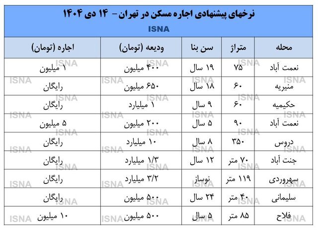 اجاره‌بها ۲۰ درصد ارزان شد/ سیگنال نرخ ارز به بازار اجاره چیست؟