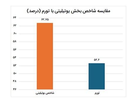 مقایسه یوتیلیتی با تورم