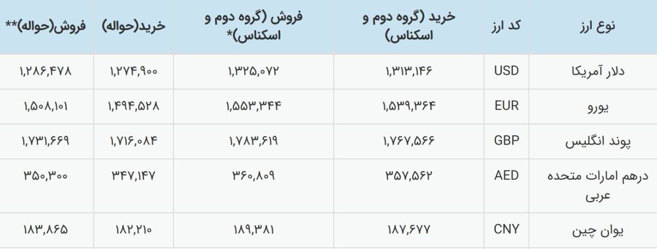 خبر مهم از بانک مرکزی / ارز در ایران رسما تکنرخی شد
