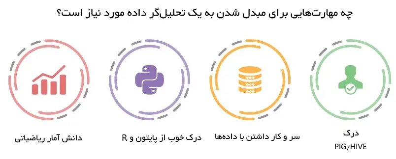 مهارت مورد نیاز تحلیلگر داده