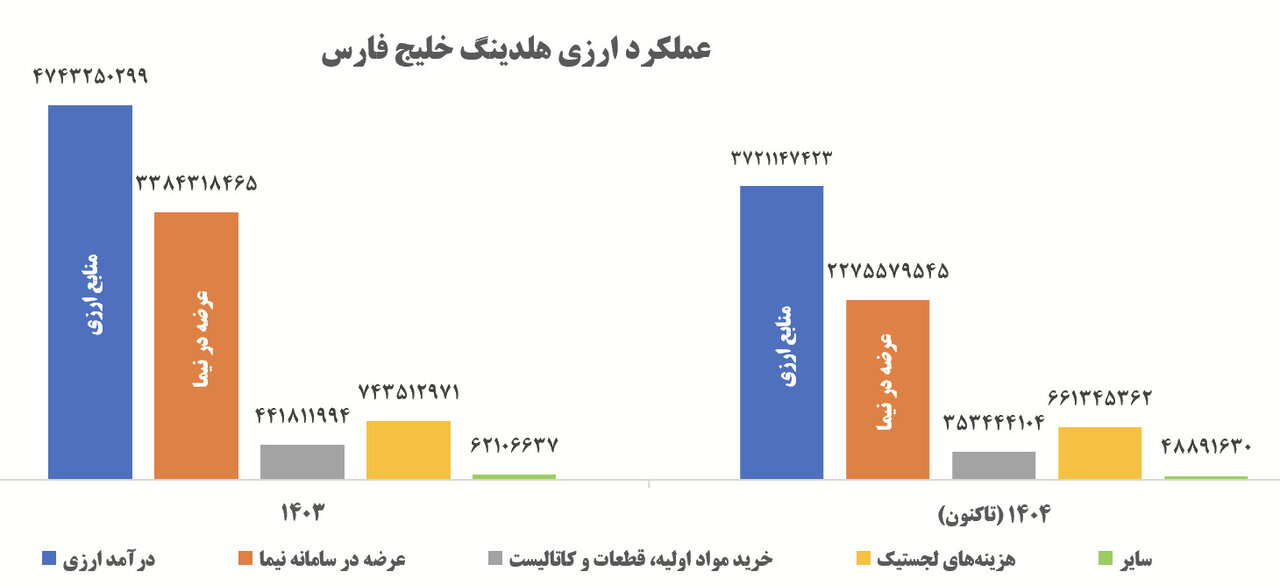 شریعتمداری: هلدینگ خلیجفارس ۱۰۰ درصد تعهدات ارزی خود را انجام داده است