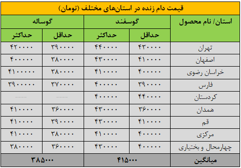 قیمت جدید دامزنده ۱۹ دیماه ۱۴۰۴ اعلام شد/ گوسفند و گوساله گران شد + جدول
