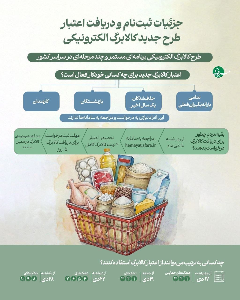 اینفوگرافیک | جزئیات ثبتنام و دریافت اعتبار طرح جدید کالابرگ الکترونیکی