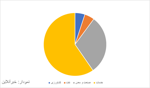 روایت مرکز پژوهشها از رشد آبان ماه /رشد اقتصادی مثبت شد