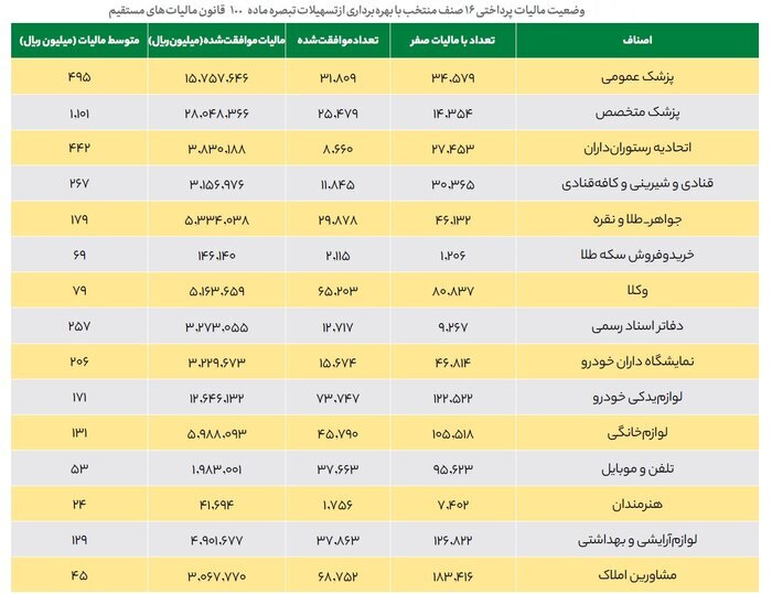 مالیات صفر ۵۰ هزار پزشک و ۴۶ هزار طلافروش + جدول مالیات اشخاص