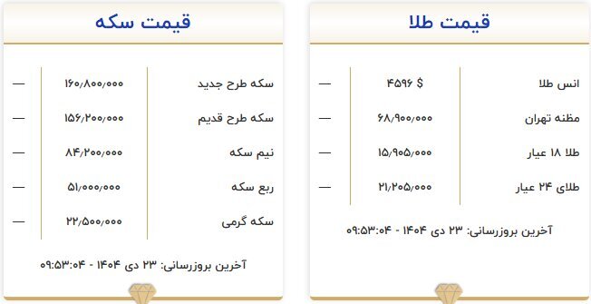 قیمت طلا و سکه اعلام شد؛ سکه ۱۶۰ میلیون و ۸۰۰ هزار تومان