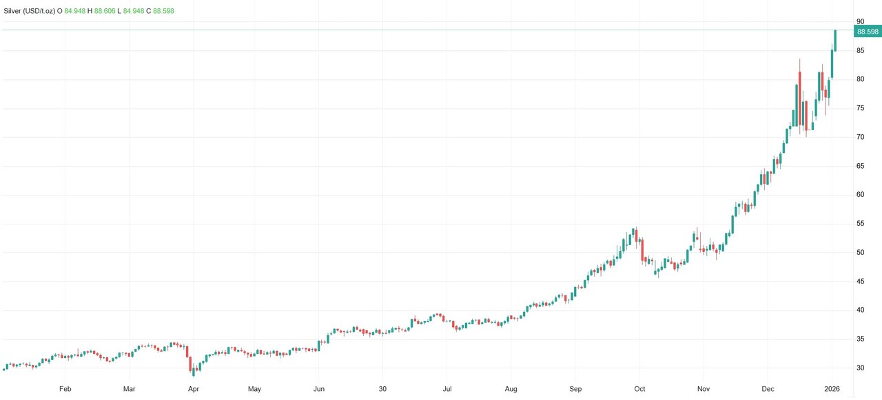 پرواز ۴ درصدی قیمت جهانی نقره؛ اونس طلا ۴۶۲۰ دلار را هم رد کرد