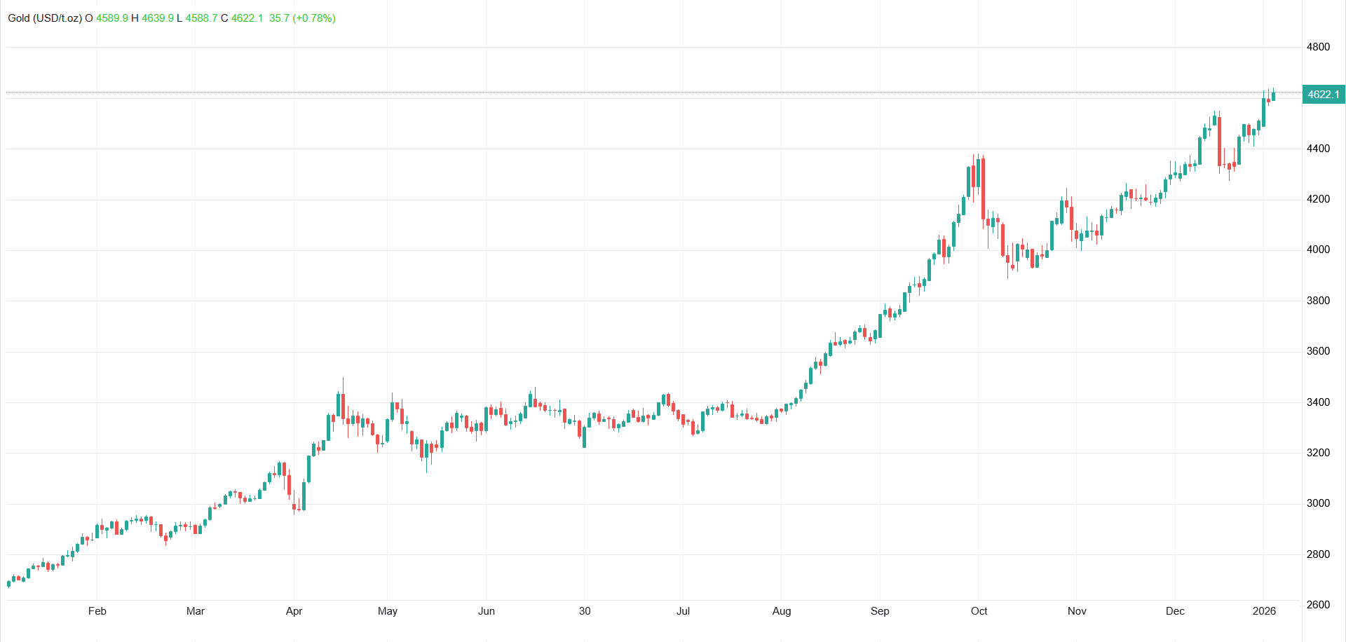 طلا و نقره باز هم رکورد زدند/ نقره طلاتر از طلا شد