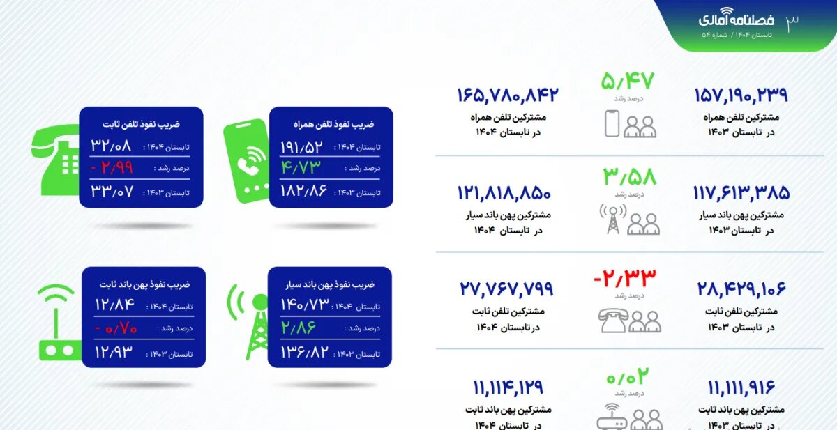 تازهترین گزارش رگولاتوری از وضعیت شبکه و اینترنت کشور در تابستان ۱۴۰۴
