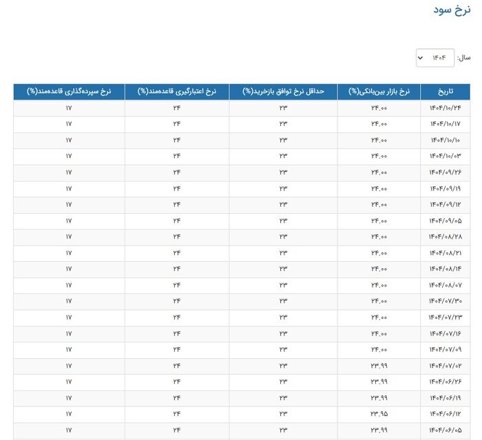نرخ سود بین بانکی برای شانزدهمین هفته متوالی ثابت ماند