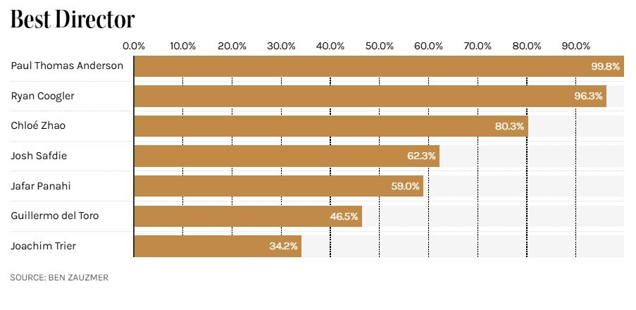 «نبرد پشت نبرد» بمبی قویتر از بمب اتم «اوپنهایمر» خواهد شد؟ بررسی نامزدهای احتمالی اسکار با ریاضیات ساده