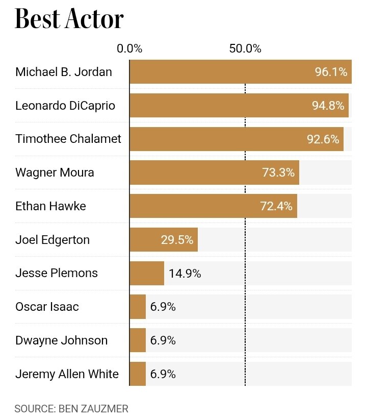 «نبرد پشت نبرد» بمبی قویتر از بمب اتم «اوپنهایمر» خواهد شد؟ بررسی نامزدهای احتمالی اسکار با ریاضیات ساده