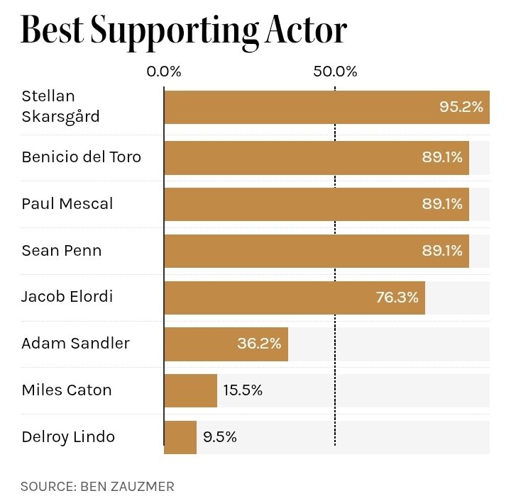 «نبرد پشت نبرد» بمبی قویتر از بمب اتم «اوپنهایمر» خواهد شد؟ بررسی نامزدهای احتمالی اسکار با ریاضیات ساده
