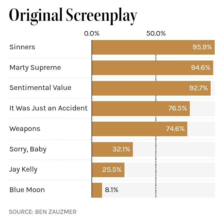 «نبرد پشت نبرد» بمبی قویتر از بمب اتم «اوپنهایمر» خواهد شد؟ بررسی نامزدهای احتمالی اسکار با ریاضیات ساده