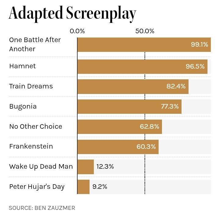 «نبرد پشت نبرد» بمبی قویتر از بمب اتم «اوپنهایمر» خواهد شد؟ بررسی نامزدهای احتمالی اسکار با ریاضیات ساده