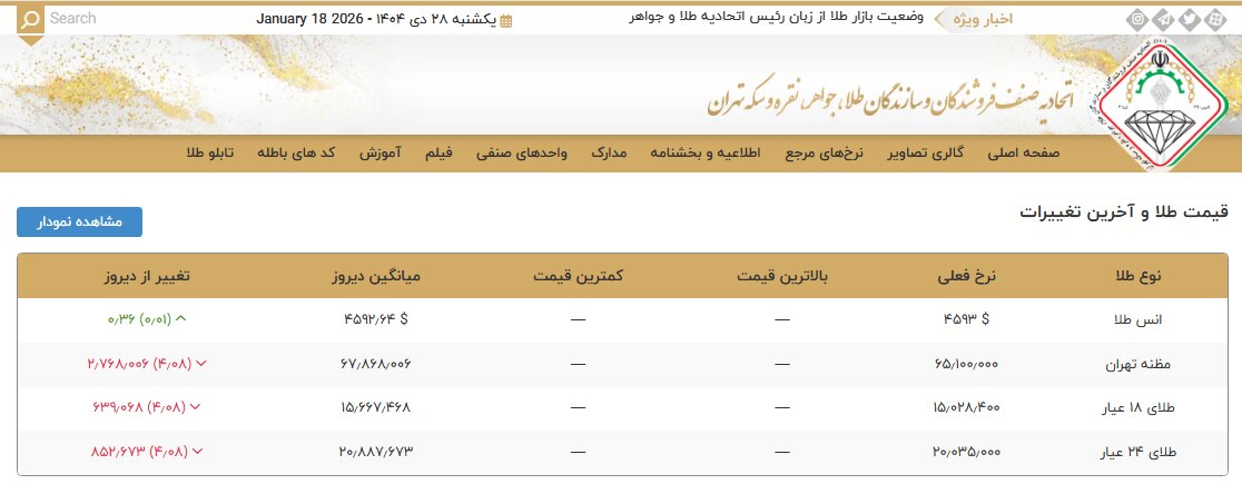 روش محاسبه دقیق قیمت طلای خام؛ آیا نرخگذاری طلا دستوری میشود؟