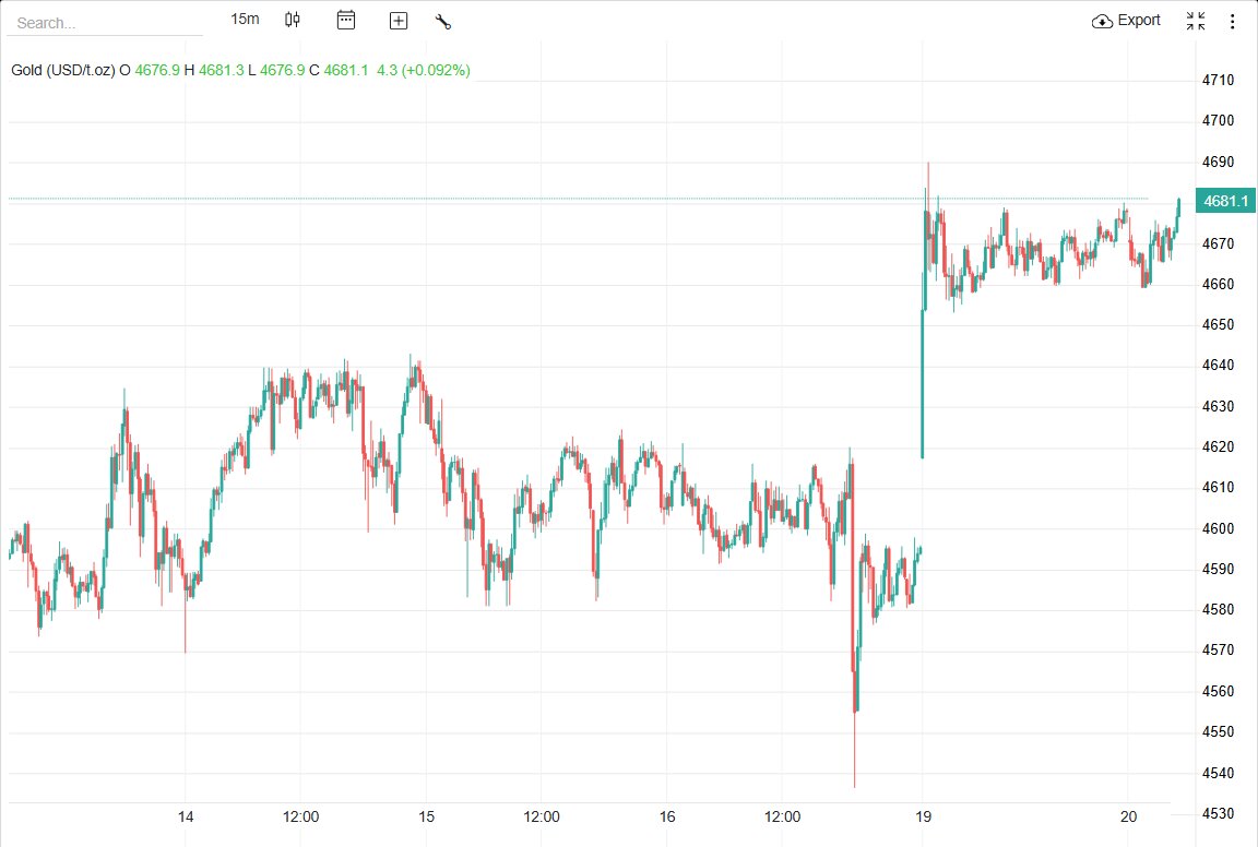 رکورد جدید اونس طلا همزمان با افزایش حضور نظامی دانمارک در گرینلند