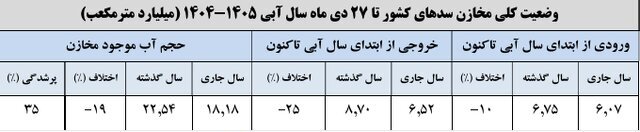 آخرین آمار از وضعیت مخازن سدهای مهم کشور/ این سدها کمتر از ۱۰ درصد آب دارند