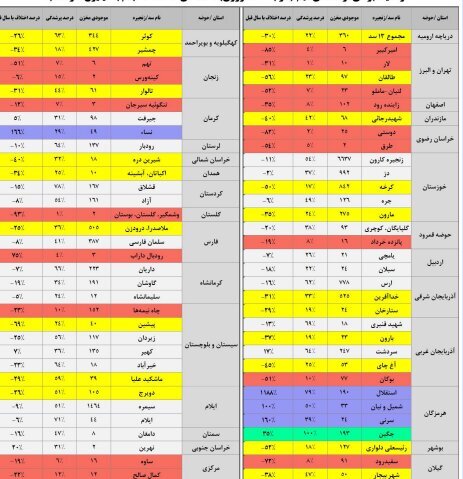 آخرین آمار از وضعیت مخازن سدهای مهم کشور/ این سدها کمتر از ۱۰ درصد آب دارند
