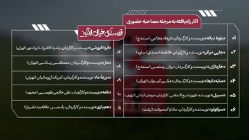 حمایت از فیلمسازانِ موفق به کسب امتیاز لازم/ معرفی راهیافتگان به «قصههای خیالانگیز» حمایت از فیلمسازانِ موفق به کسب امتیاز لازم/ معرفی راهیافتگان به «قصههای خیالانگیز»
