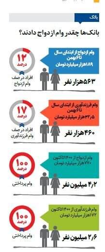 بانک‌ها چقدر وام ازدواج دادند؟ | ۱۲ درصد عروس و دامادها در صف انتظار