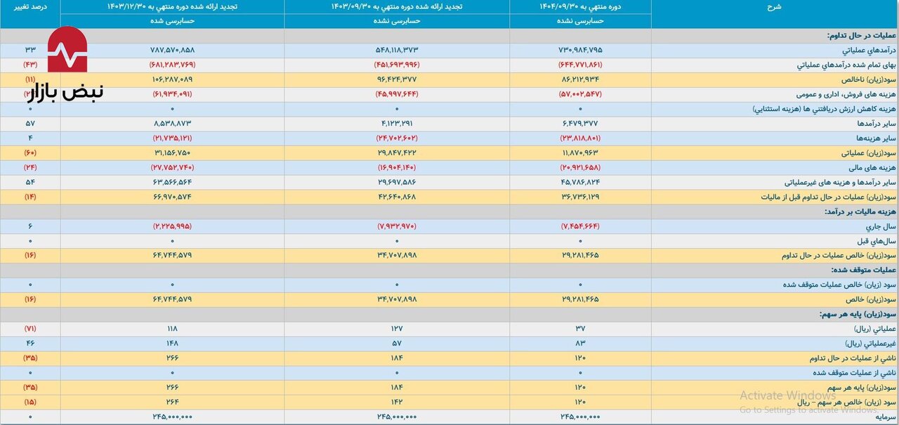 فخوز در مرز ۷۳۰ هزار میلیارد/ واکاوی کارنامه ۱۴۰۴ فولاد خوزستان