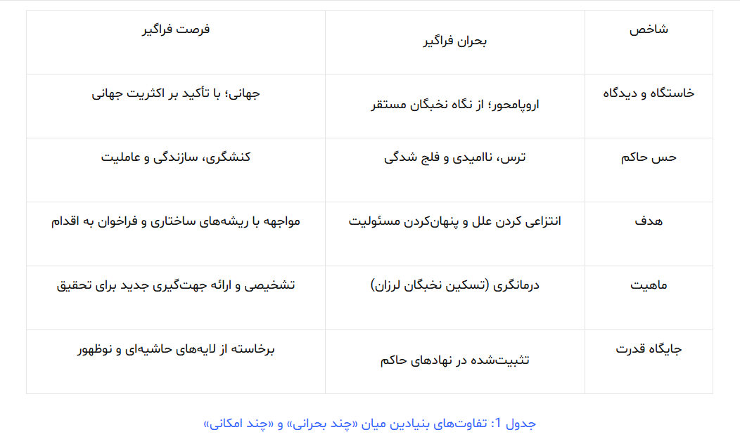 از «چندبحرانی» به «چند فرصتی»: بازتعریف پارادایم توسعه/ ضرورت استراتژیک: تغییر پارادایم از «نام‌گذاری ترس» به «طراحی آینده» / توسعه با آنچه دارید