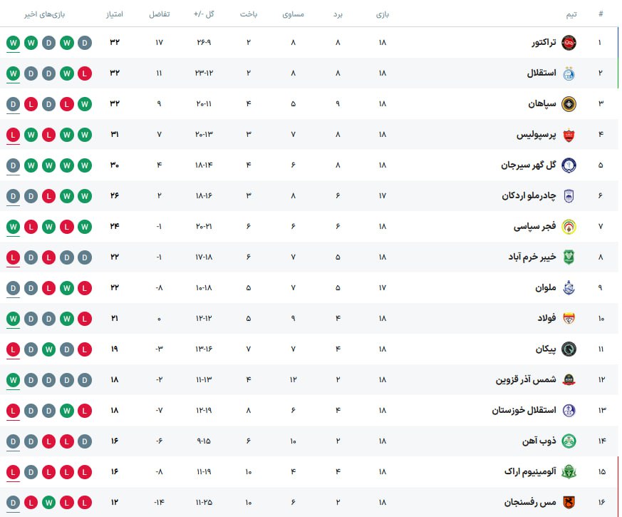 عکس | جدول لیگ برتر بعد از شکست پرسپولیس؛ رقابت نزدیک در صدر جدول