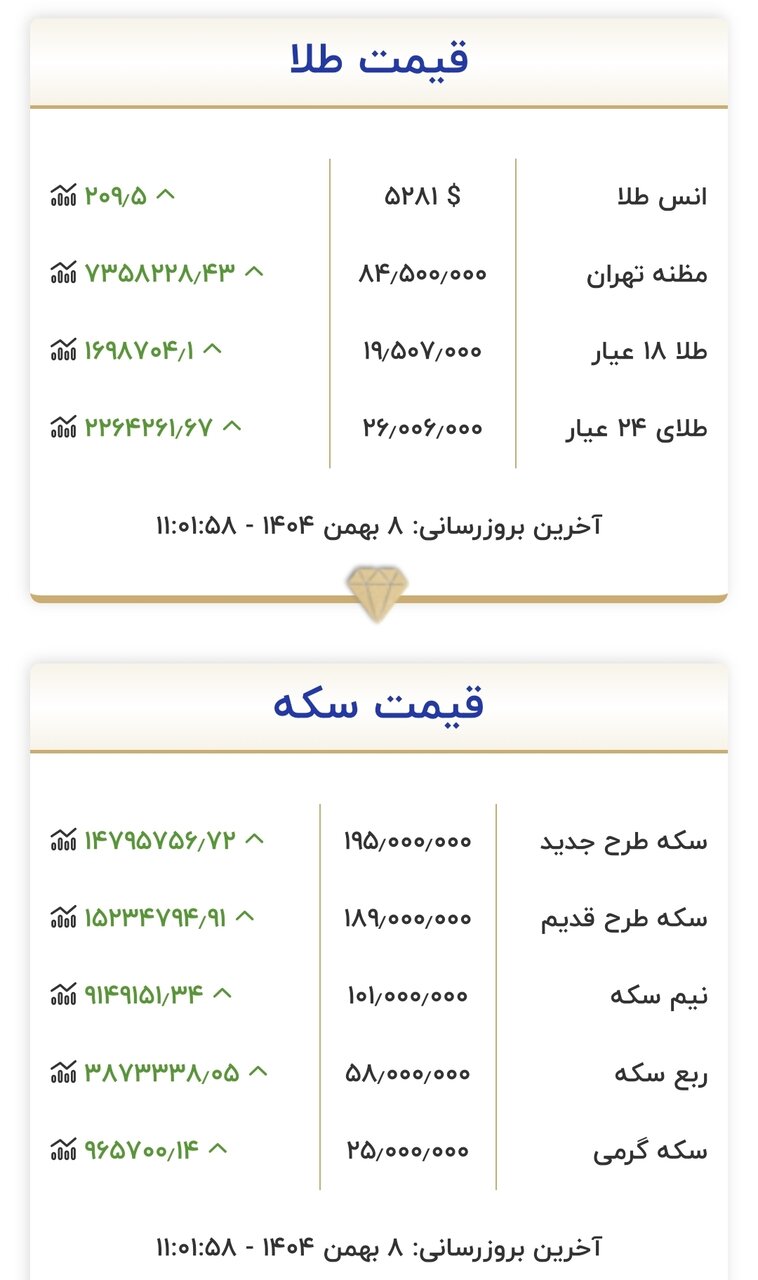 قیمت جدید طلا و سکه امروز ۸ بهمنماه ۱۴۰۴/ سکه ۱۹۵ میلیون تومان شد؛ طلا ۱۹ میلیون تومان
