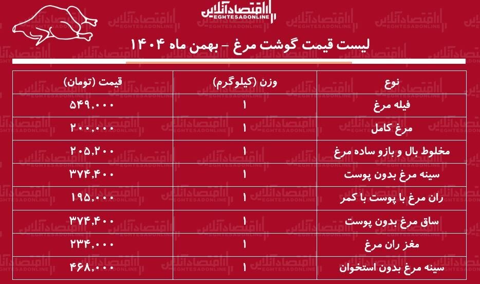 قیمت جدید گوشت مرغ امروز ۸ بهمن ۱۴۰۴ / مرغ کامل کیلویی چند شد؟ + جدول