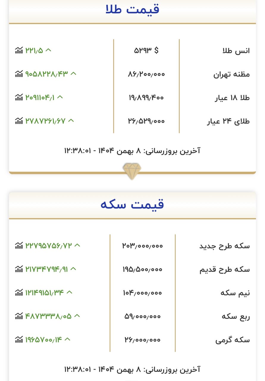 سکه از ۲۰۳ میلیون گذشت/ افزایش قیمت تا کجا ادامه دارد؟/قیمت عجیب سکه و طلا امروز ۹ بهمن