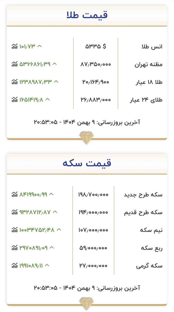قیمت جدید طلا و سکه امروز ۱۰ بهمن ۱۴۰۴/ تغییر قیمت طلا و سکه عجیب شد