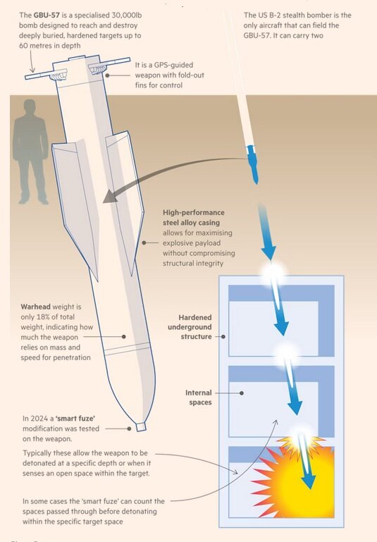 از بمب الکترومغناطیسی تا نفوذکننده؛ از نسل جدید بمب‌ها چه می‌دانیم؟