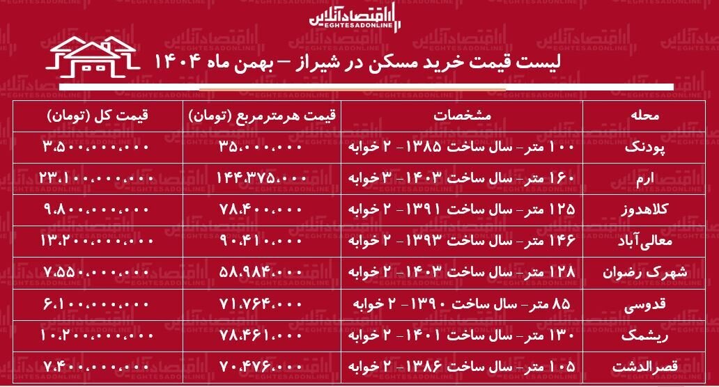 لیست قیمت خرید مسکن در شیراز / خرید آپارتمان ۲ خوابه در مناطق مختلف شیراز چقدر هزینه دارد؟ + جدول بهمن ماه ۱۴۰۴