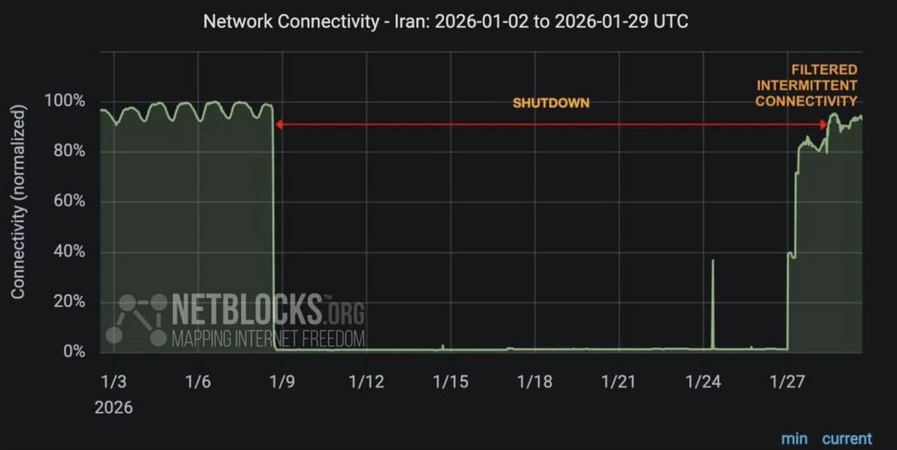 نتبلاکس: بازگشت محدود و ناپایدار اینترنت در ایران /+نمودار
