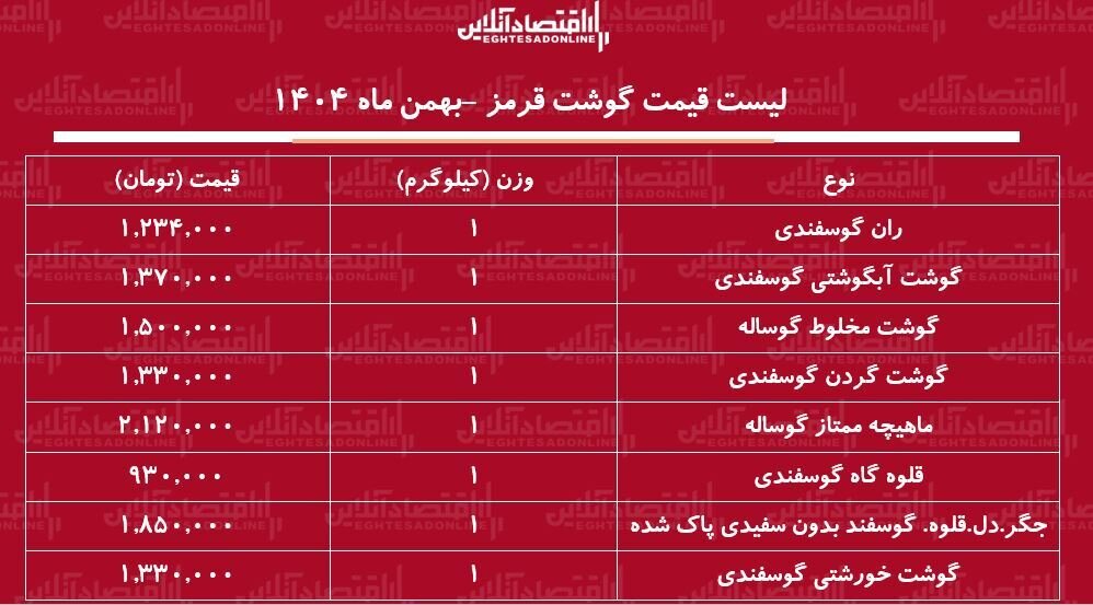 لیست قیمت گوشت قرمز امروز ۱۰ بهمن ماه ۱۴۰۴ / هر کیلوگرم ران گوسفندی چند شد؟ + جدول