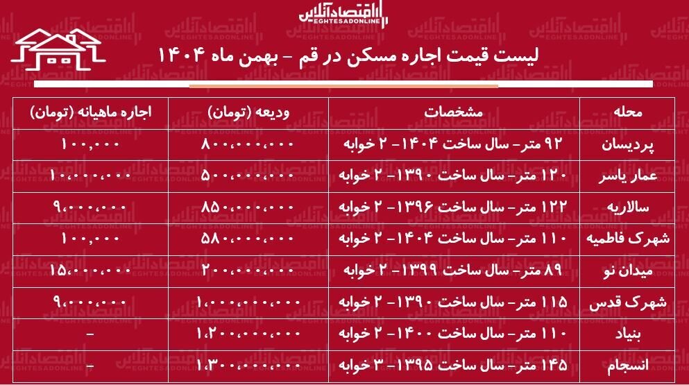 لیست قیمت اجاره مسکن در قم / قیمت اجاره آپارتمان ۲ خوابه در مناطق مختلف قم چقدر است؟ + جدول بهمن ماه ۱۴۰۴