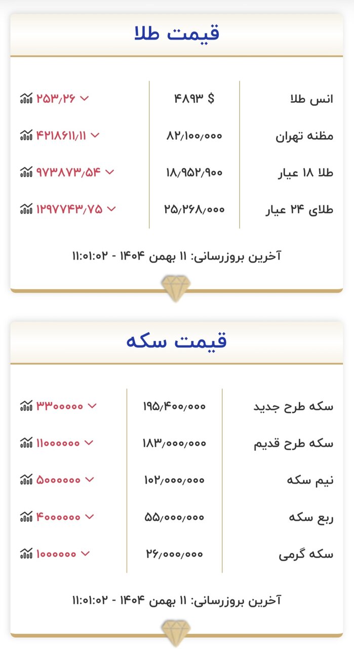 قیمت جدید طلا و سکه امروز ۱۱ بهمن ۱۴۰۴/ سقوط میلیونی قیمت‌ها در بازار طلا و سکه؛ قیمت‌ها به قبل برگشت