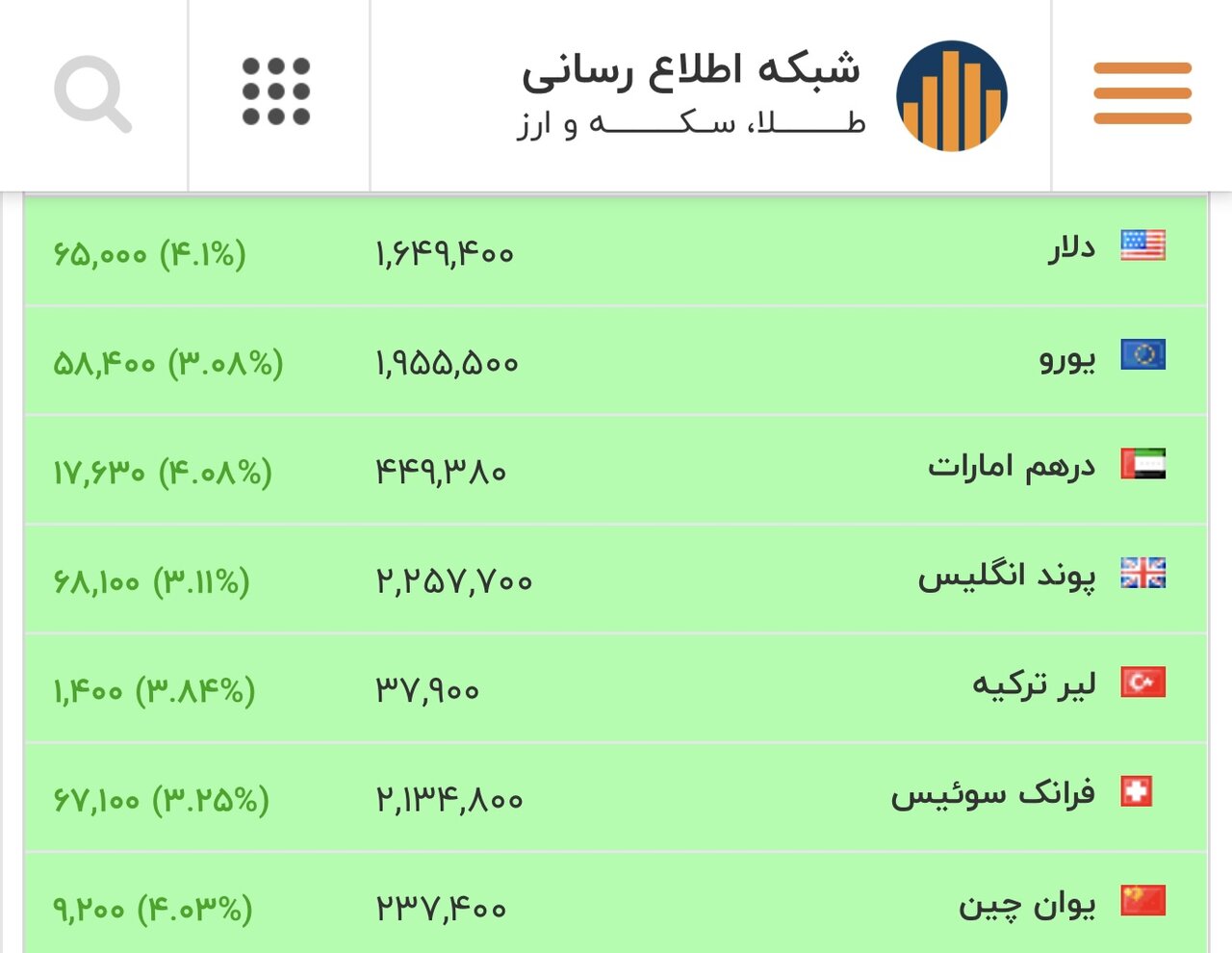 دلار از جا کنده شد/ قیمت دلار، یورو و سایر ارزها امروز ۱۱ بهمن